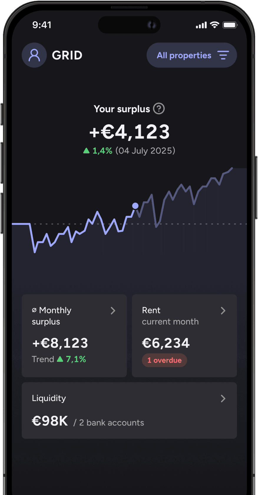 Screen in the app is showing the total earnings growth trend across all properties, along with detailed monthly information on rent payments, income and expenses.