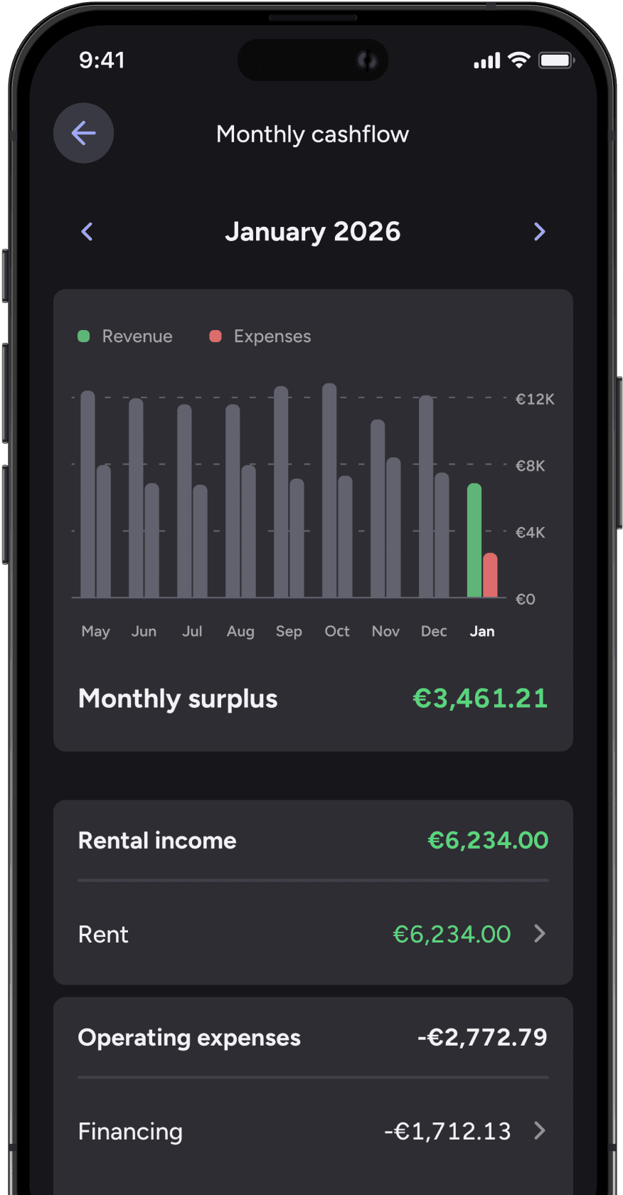 Screen in the app is showing income and expense trends over several months, along with a categorized breakdown of the selected month's finances.